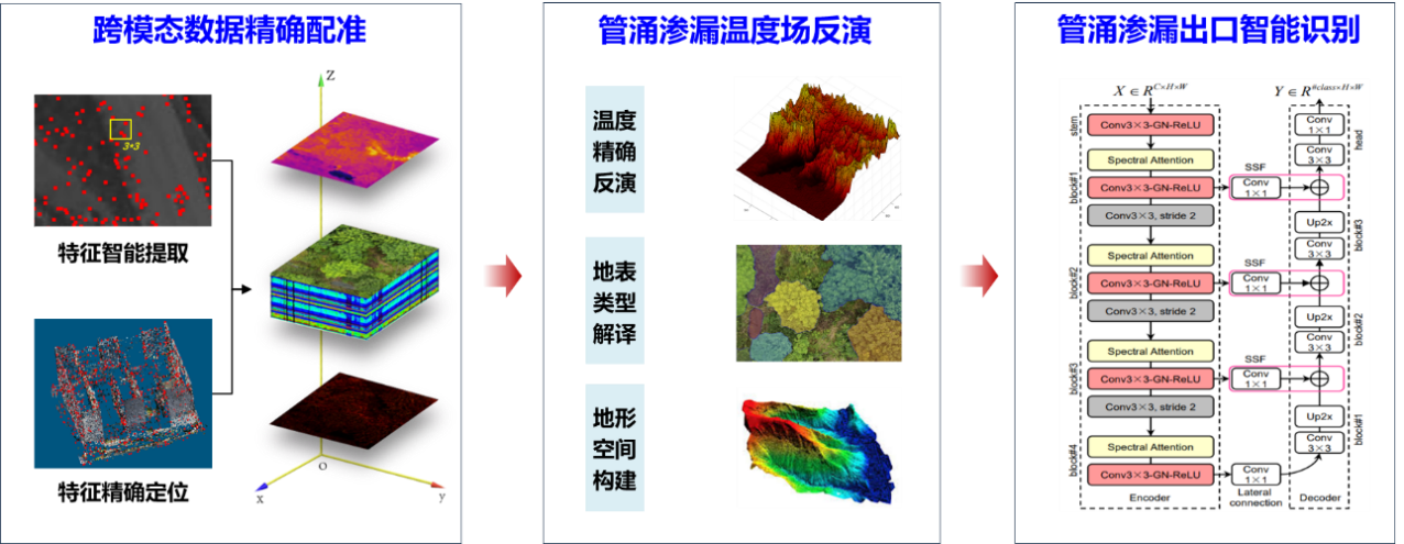 管涌识别技术路线图